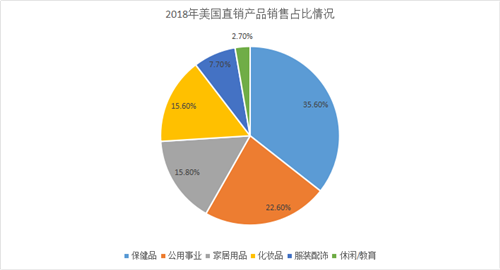 2018年美国直销销售额达354亿美元，同比增长1.3%