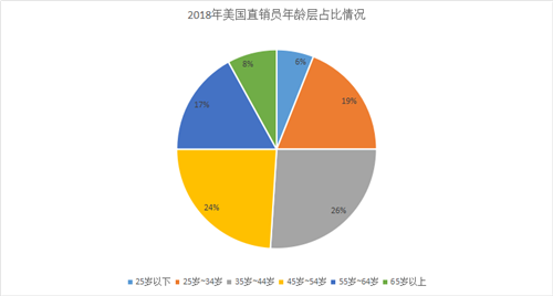 2018年美国直销销售额达354亿美元，同比增长1.3%