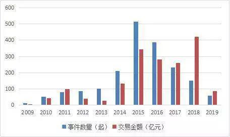 垂直电商行业融资情况 资料来源：CVSource投中数据