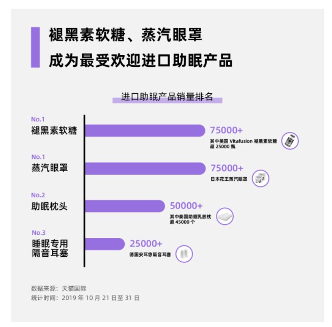 天猫国际：双11预售期间 进口助眠产品消费需求增长174%_跨境电商_电商报