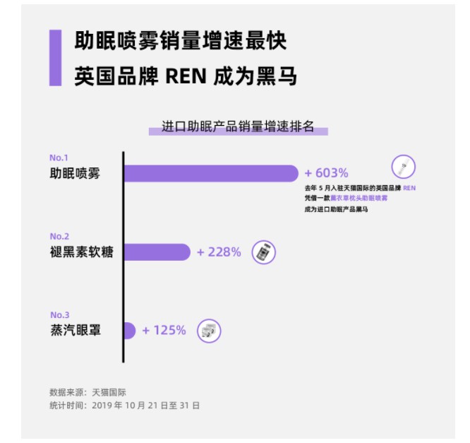 天猫国际：双11预售期间 进口助眠产品消费需求增长174%_跨境电商_电商报