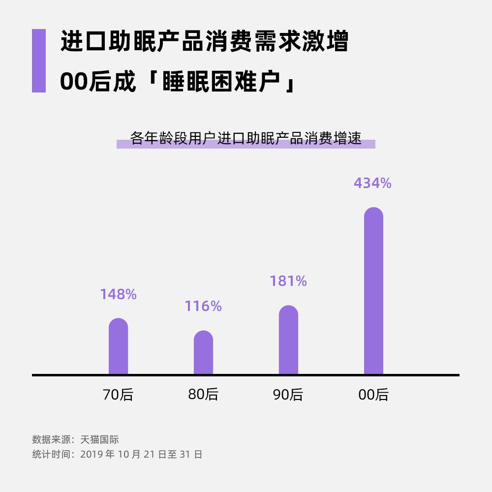 天猫国际：双11预售期间 进口助眠产品消费需求增长174%_<a href=