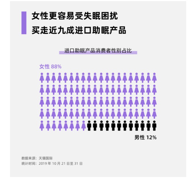 天猫国际：双11预售期间 进口助眠产品消费需求增长174%_跨境电商_电商报