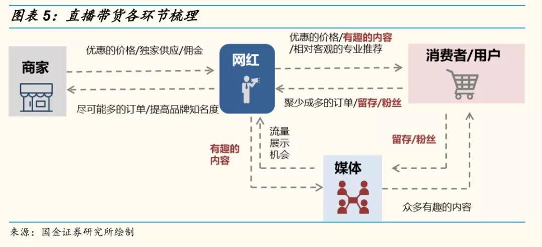 网红直播带货能走多远？十个关键问题，以及我们的答案