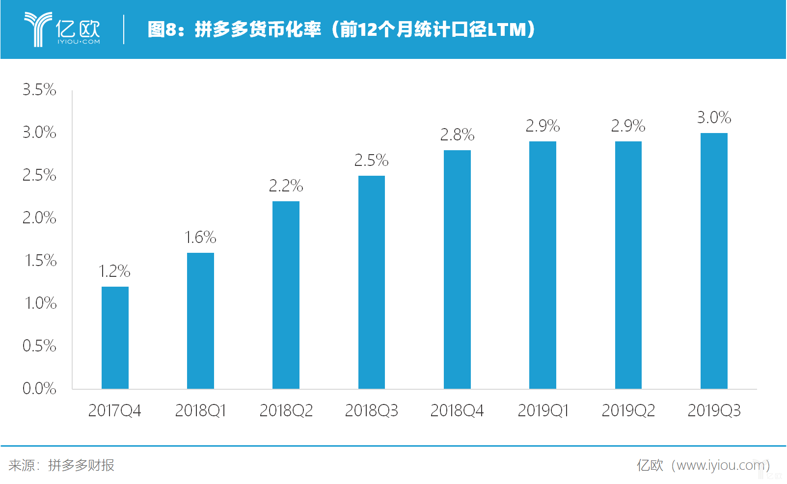 亿欧智库：拼多多货币化率