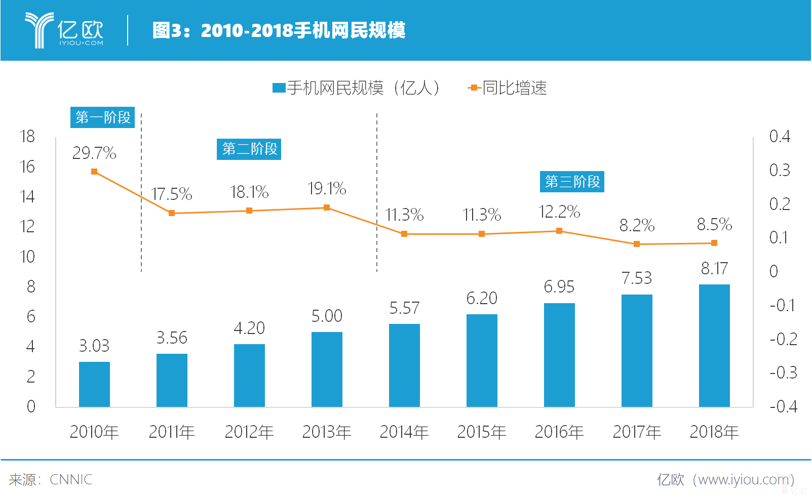 亿欧智库2010-2018年手机网民规模