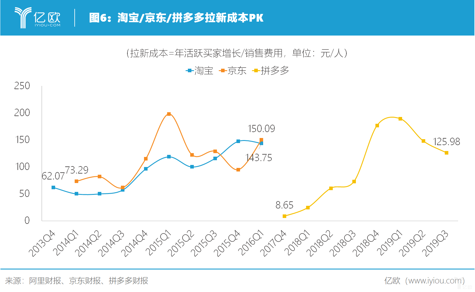 亿欧智库：淘宝、京东、拼多多拉新成本PK