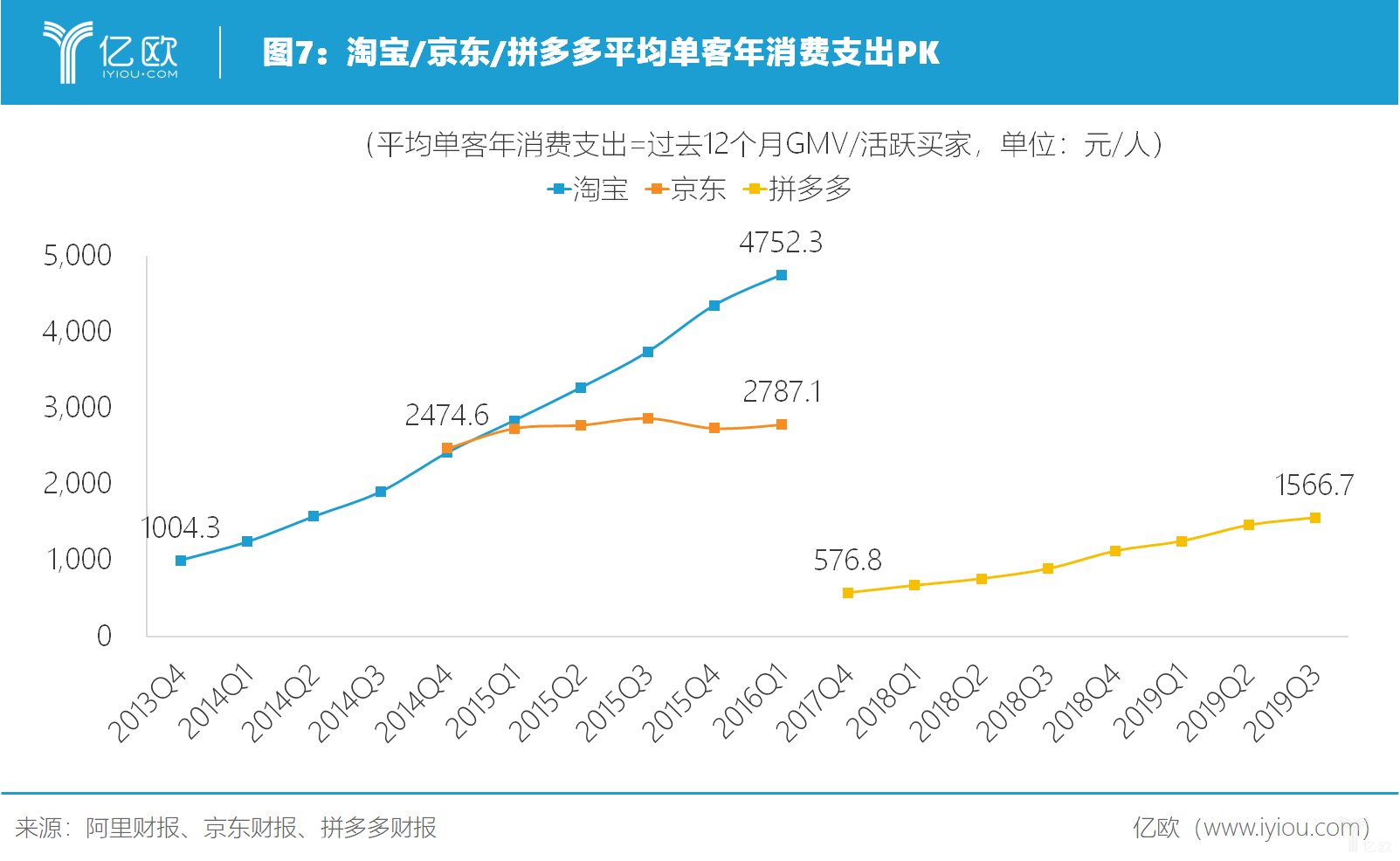 亿欧智库：淘宝、京东、拼多多单客年消费支出