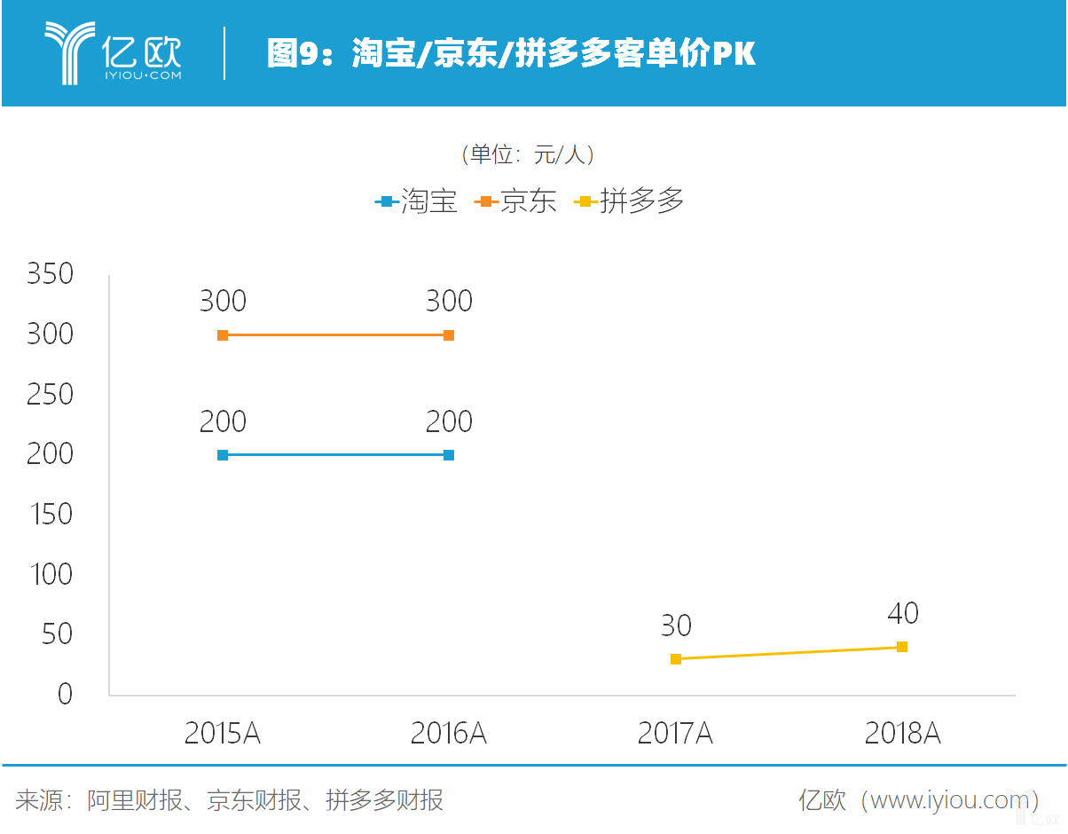 亿欧智库：淘宝、京东、拼多多客单价