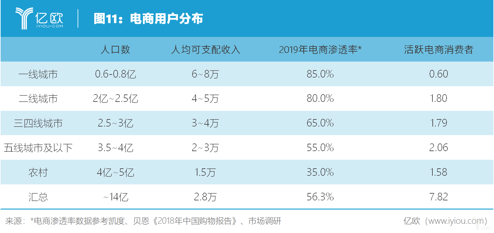 亿欧智库：电商用户分布