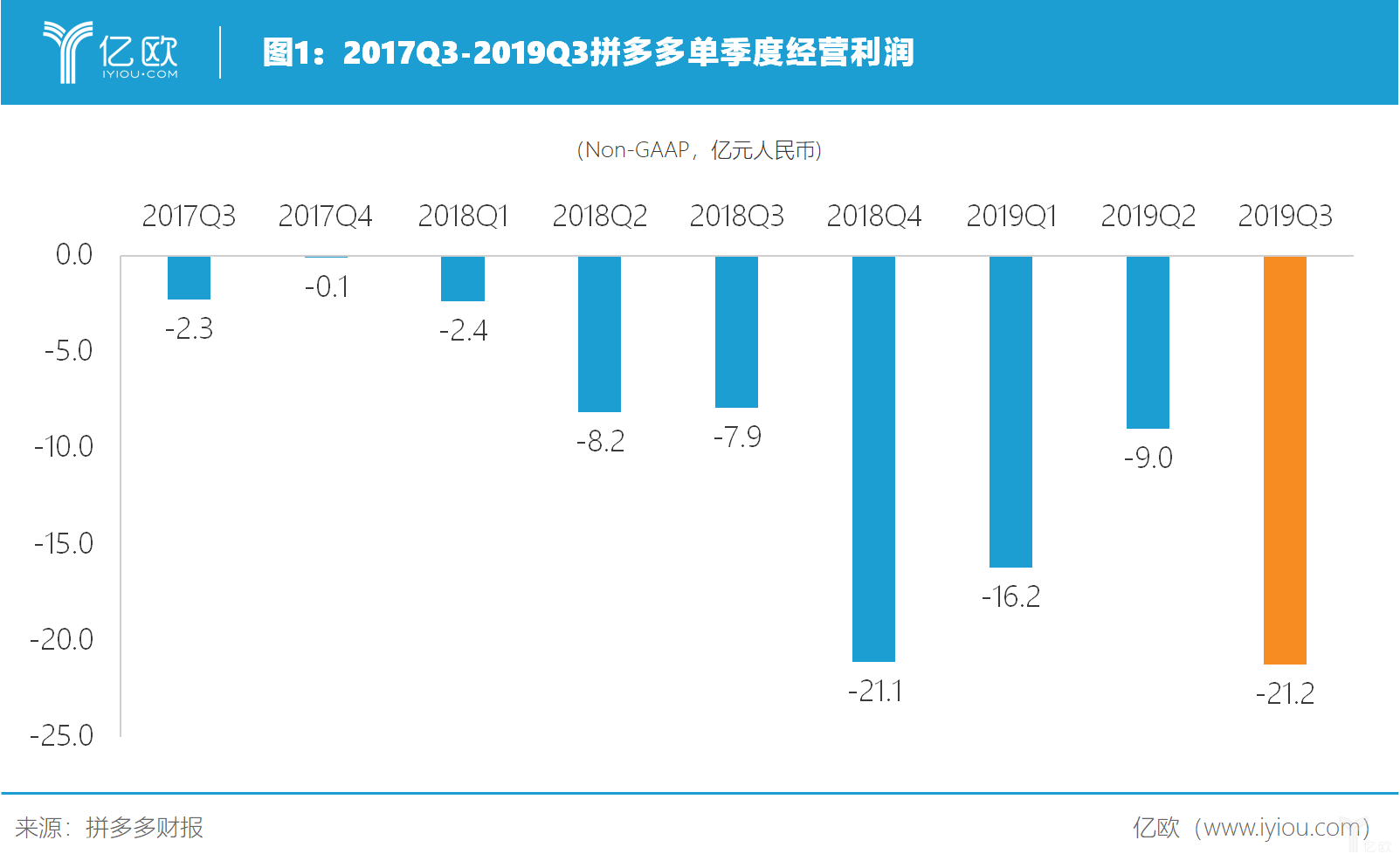 亿欧智库：拼多多单季度经营利润