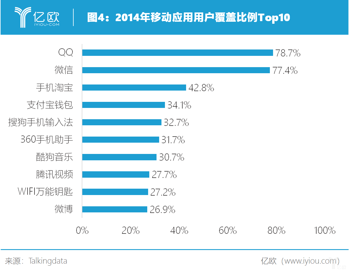 亿欧智库：2014年移动应用用户覆盖比例