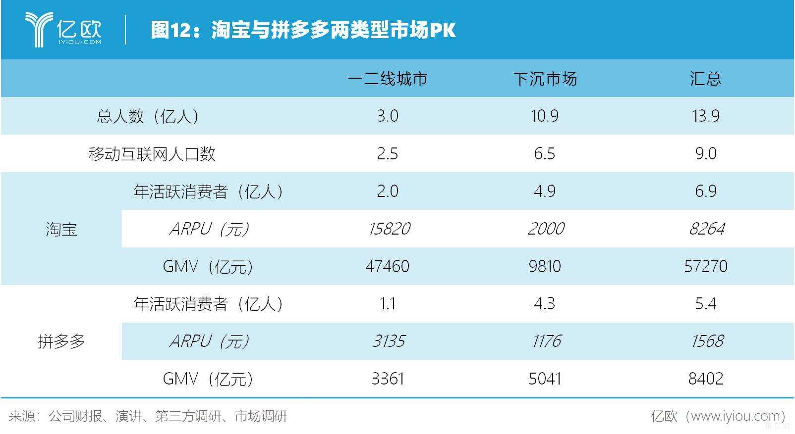 亿欧智库：淘宝与拼多多两类型市场PK