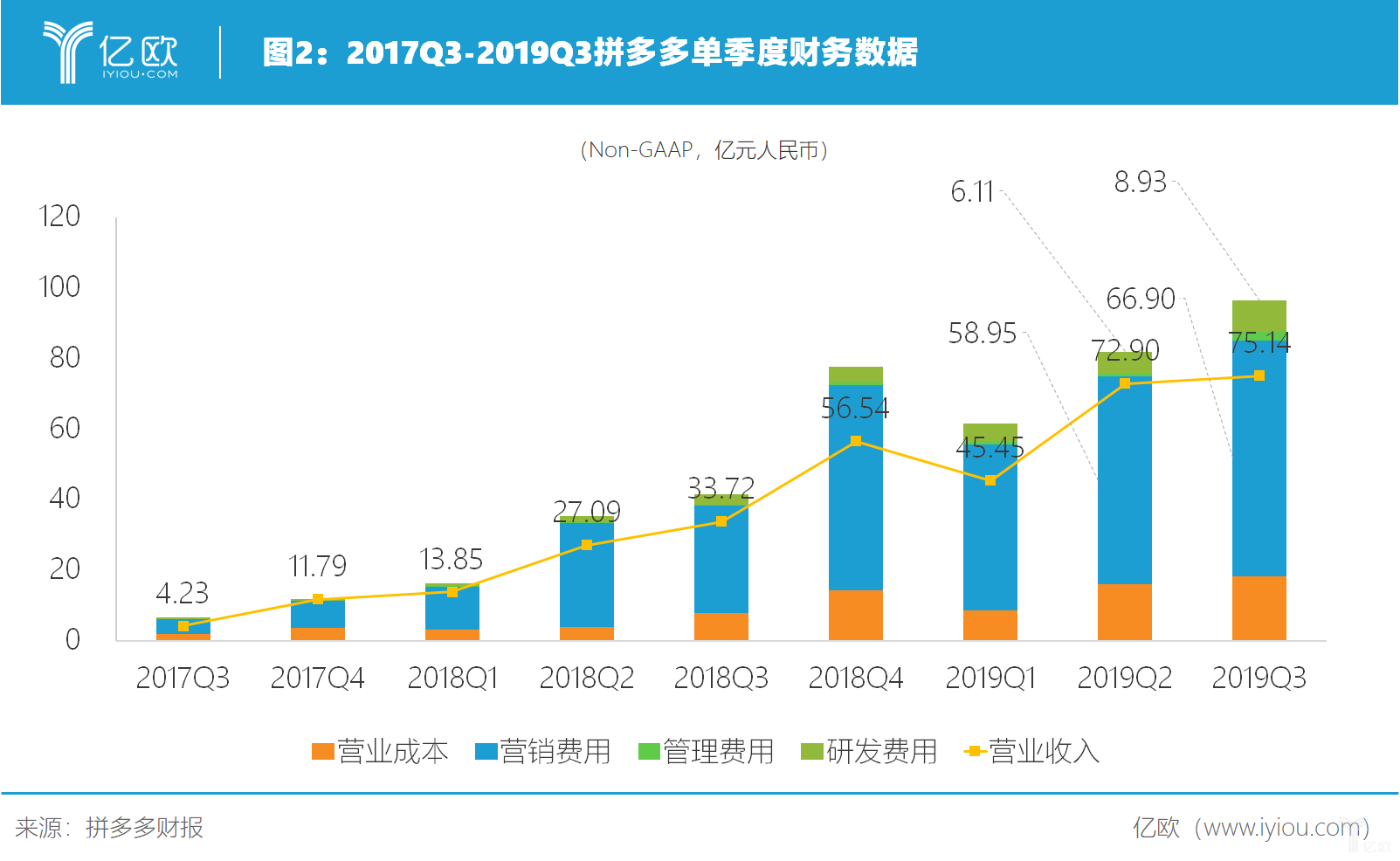 亿欧智库：拼多多单季度财务数据