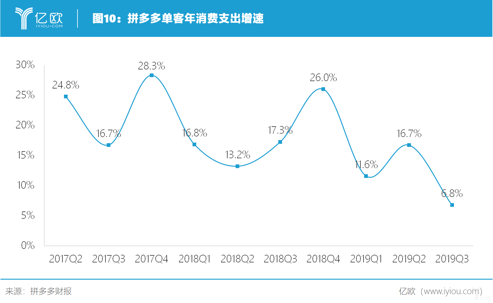 亿欧智库：拼多多单客年消费支出增速