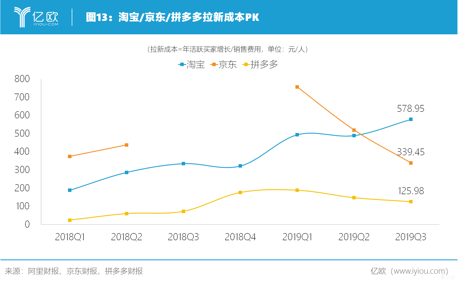 亿欧智库：淘宝、京东、拼多多拉新成本PK