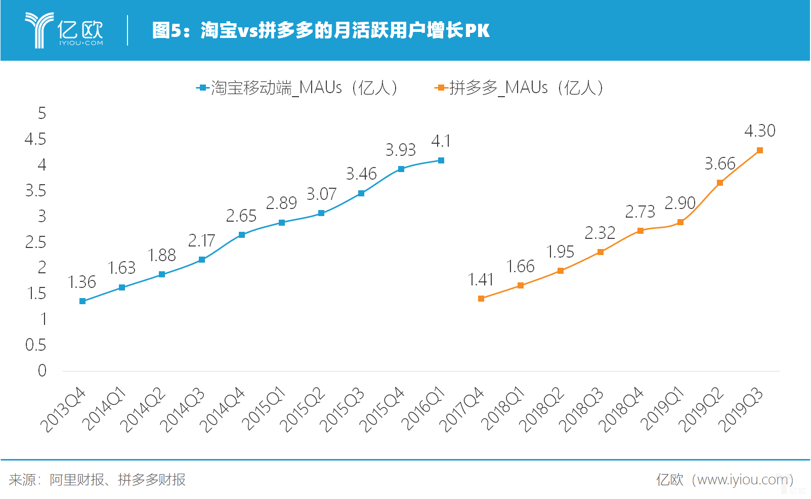 亿欧智库：淘宝、拼多多月活用户增长