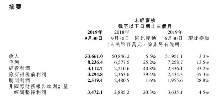 小米第三季度营收537亿元 同比增长5.5%_零售_电商报