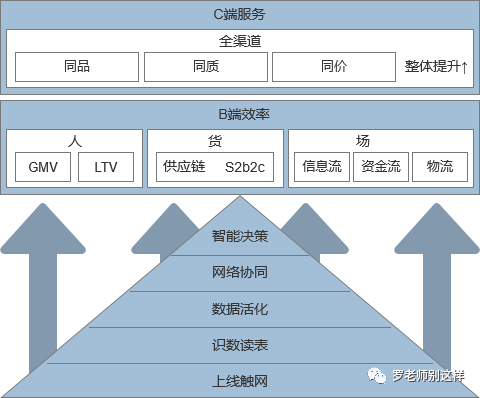 长文慎点 - 深度剖析新零售