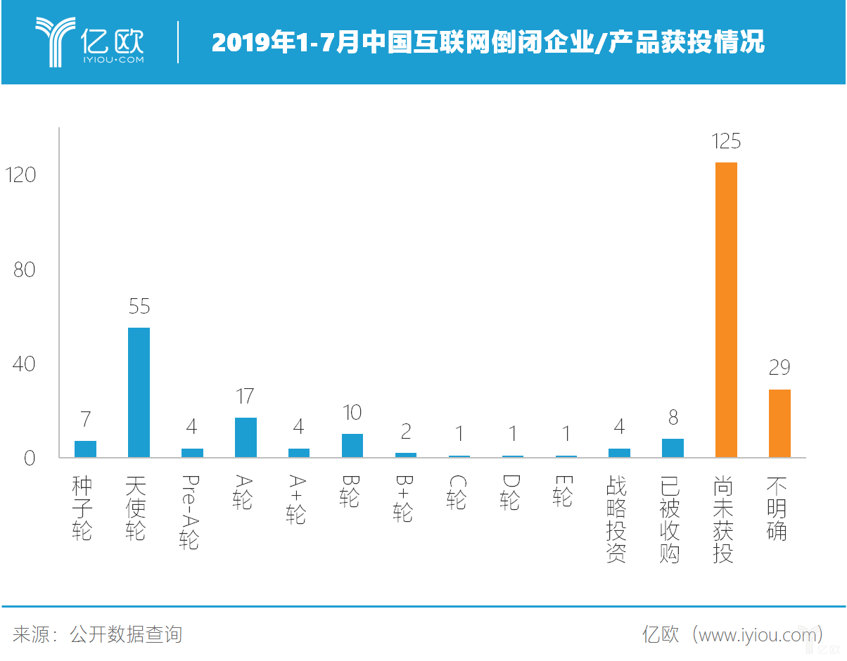 2019年1-7月中国互联网倒闭企业/产品获投情况