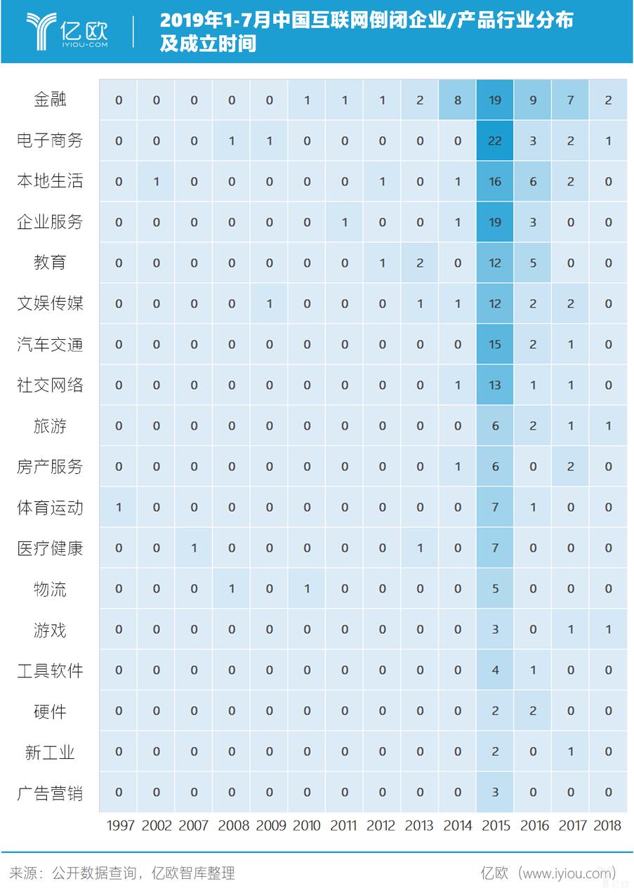 2019年1-7月中国互联网倒闭企业/产品行业分布及成立时间