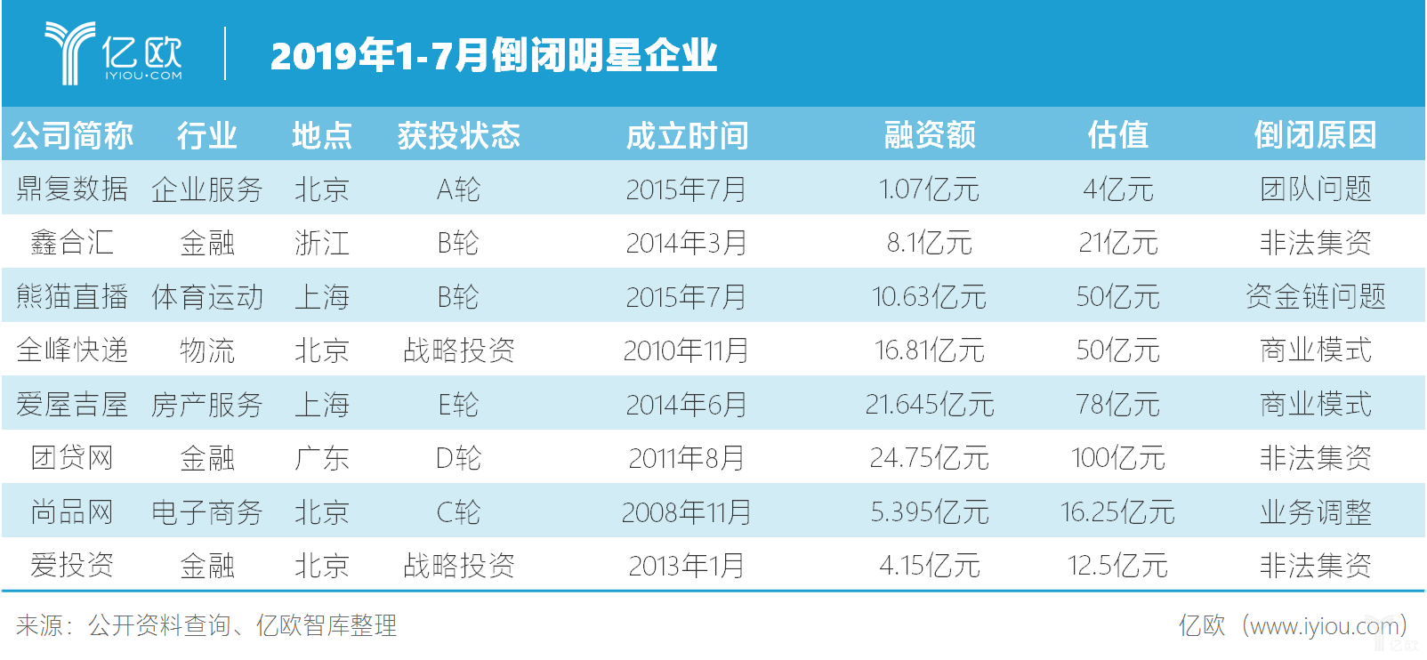 2019年1-7月倒闭明星企业