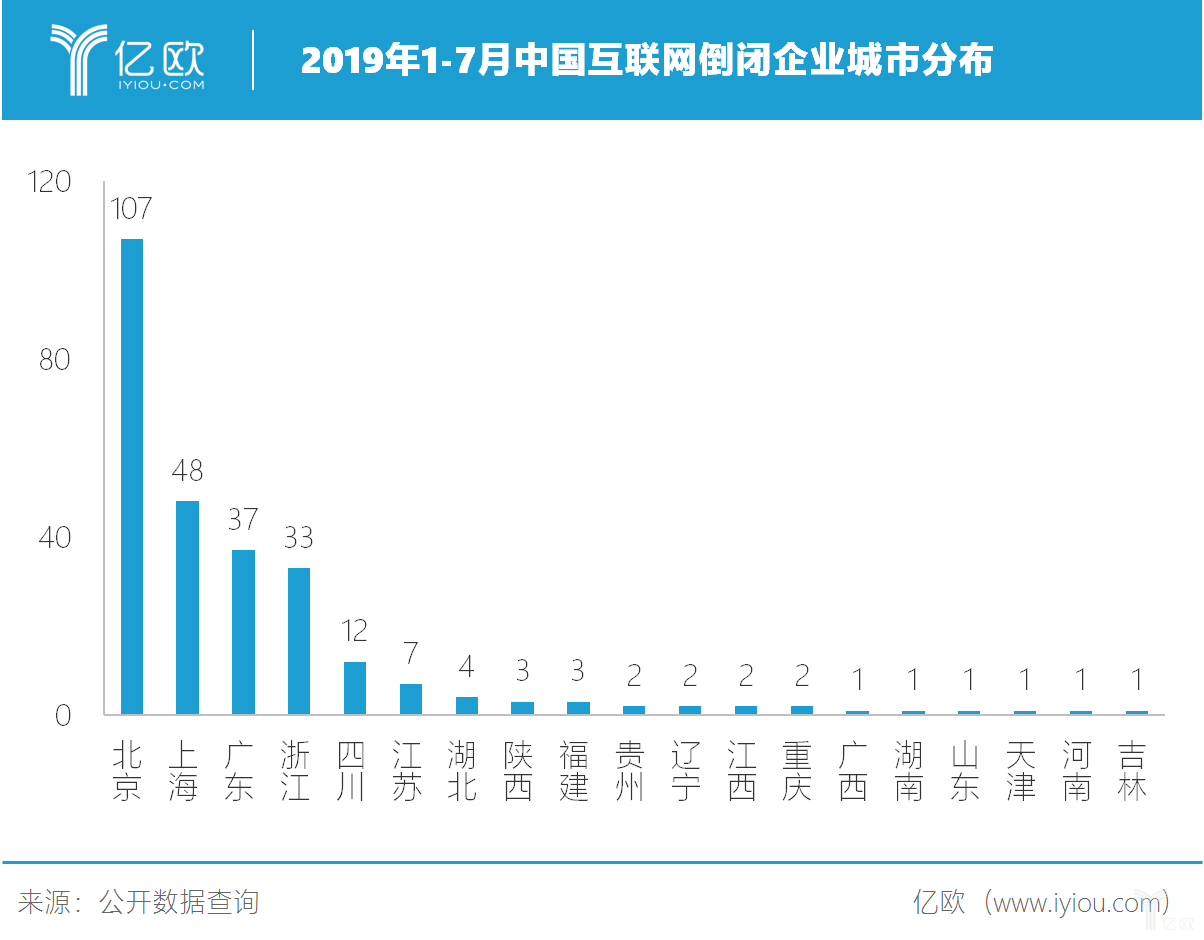 2019年1-7月中国互联网倒闭企业城市分布