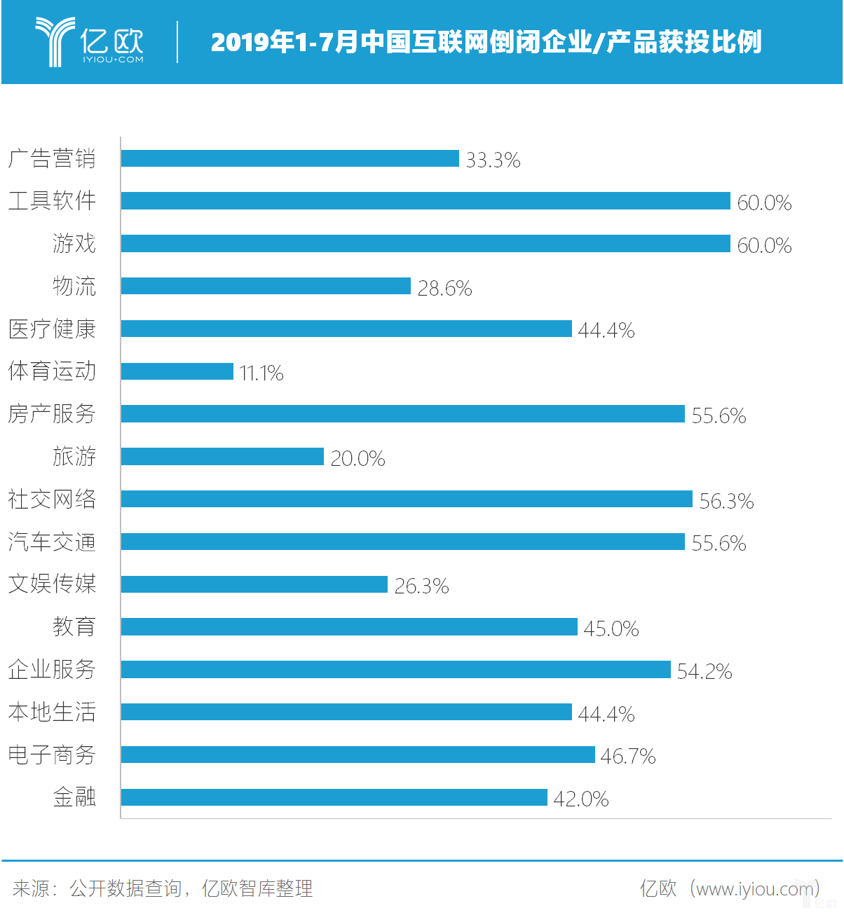 2019年1-7月中国互联网倒闭企业/产品各行业获投比例