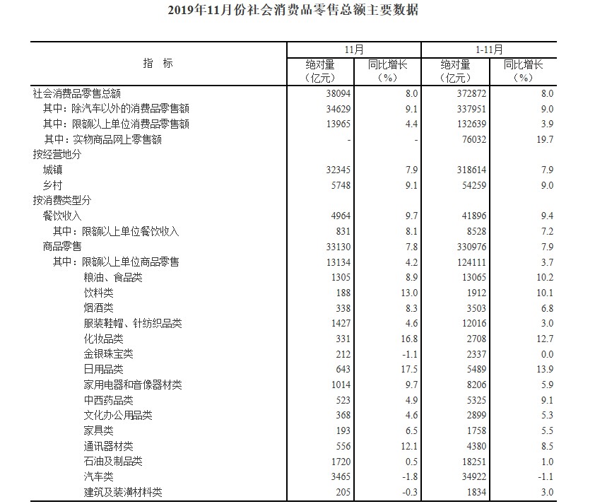 商务部：2019年全国社会消费品零售总额将首超40万亿元_零售_电商报