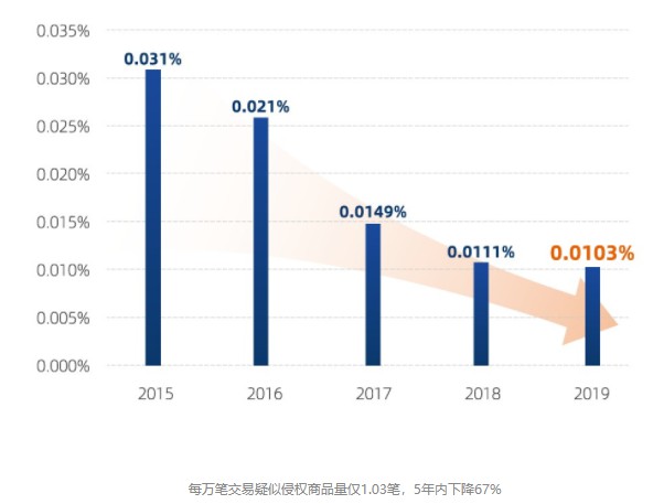 阿里发布2019打假年报：协助抓捕4125名嫌疑人_零售_电商报