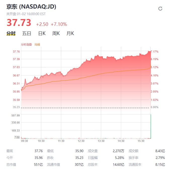 京东股价暴涨7% 市值超550亿美元_零售_电商报