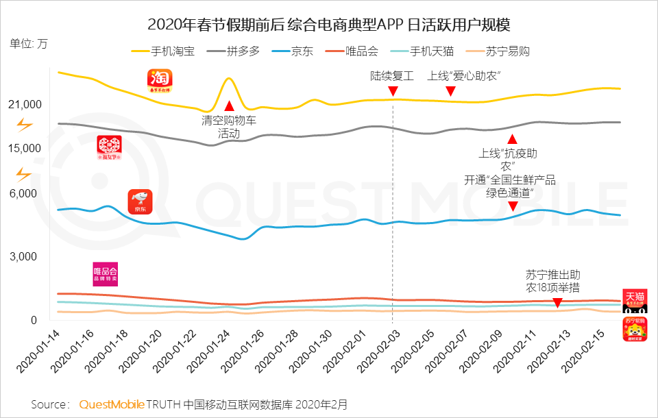 2020移动购物“战疫”报告：生鲜电商飙涨，农-家对接、社区到家玩法崛起        