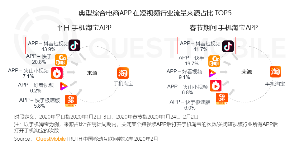 2020移动购物“战疫”报告：生鲜电商飙涨，农-家对接、社区到家玩法崛起        