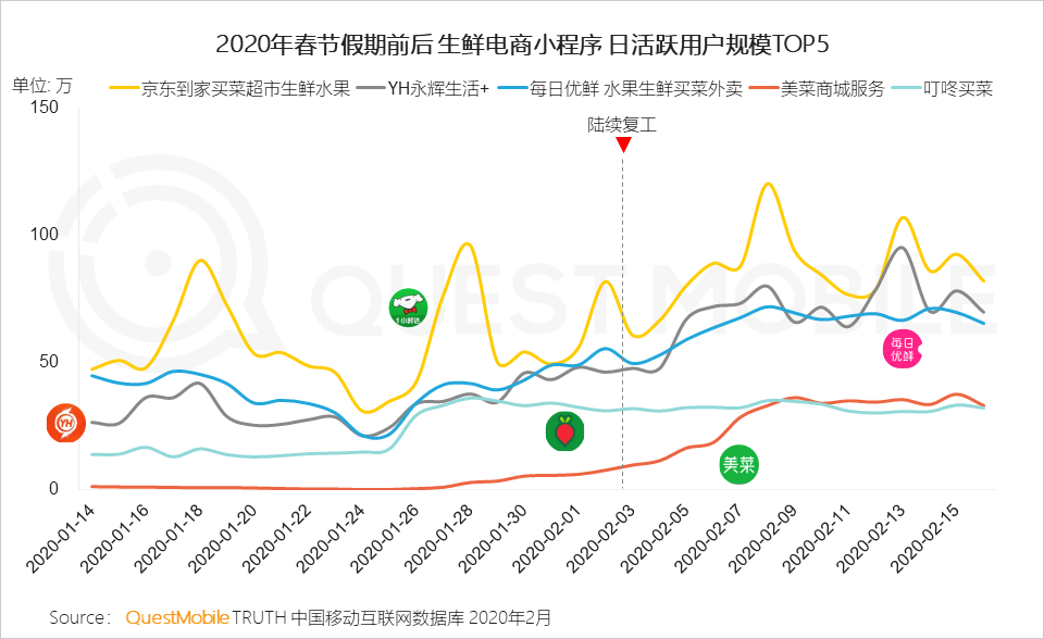 2020移动购物“战疫”报告：生鲜电商飙涨，农-家对接、社区到家玩法崛起        