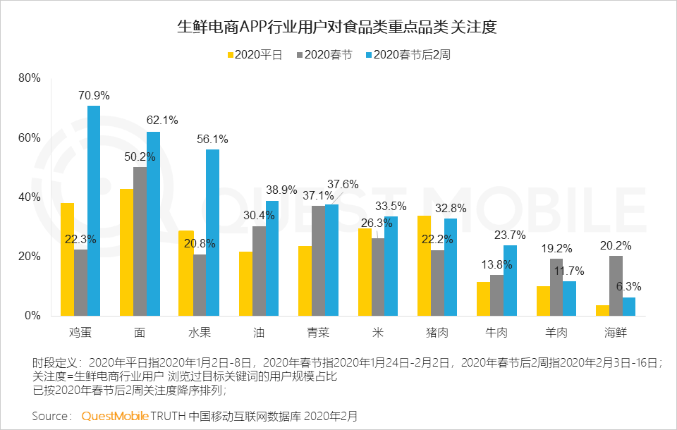 2020移动购物“战疫”报告：生鲜电商飙涨，农-家对接、社区到家玩法崛起        