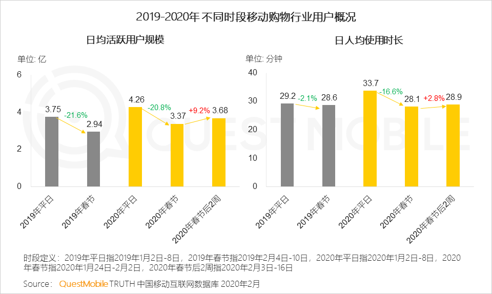 2020移动购物“战疫”报告：生鲜电商飙涨，农-家对接、社区到家玩法崛起        