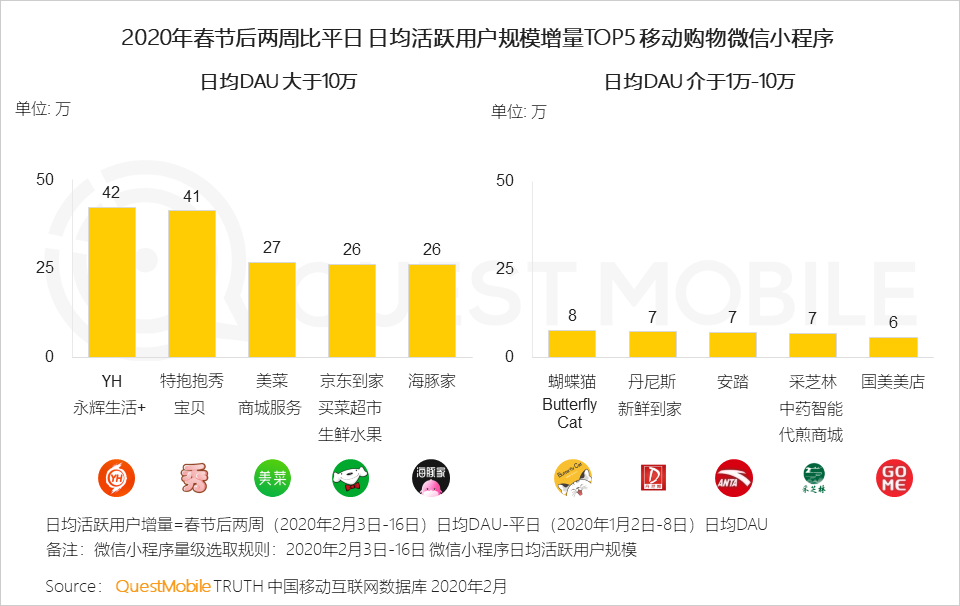 2020移动购物“战疫”报告：生鲜电商飙涨，农-家对接、社区到家玩法崛起        