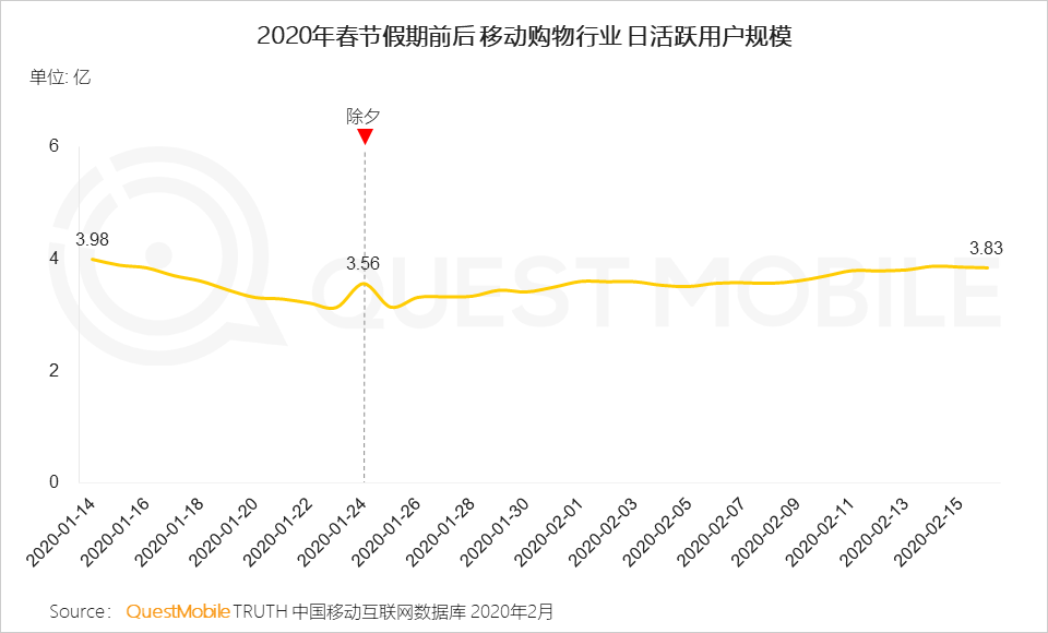 2020移动购物“战疫”报告：生鲜电商飙涨，农-家对接、社区到家玩法崛起        