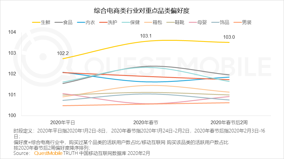 2020移动购物“战疫”报告：生鲜电商飙涨，农-家对接、社区到家玩法崛起        