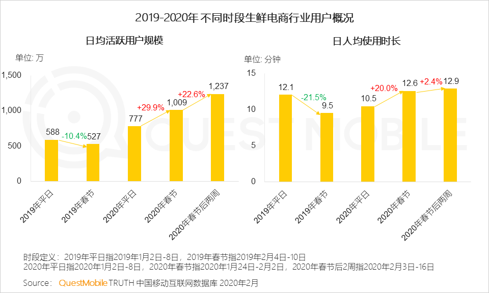 2020移动购物“战疫”报告：生鲜电商飙涨，农-家对接、社区到家玩法崛起        