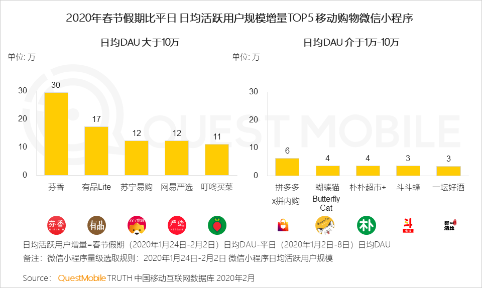 2020移动购物“战疫”报告：生鲜电商飙涨，农-家对接、社区到家玩法崛起        