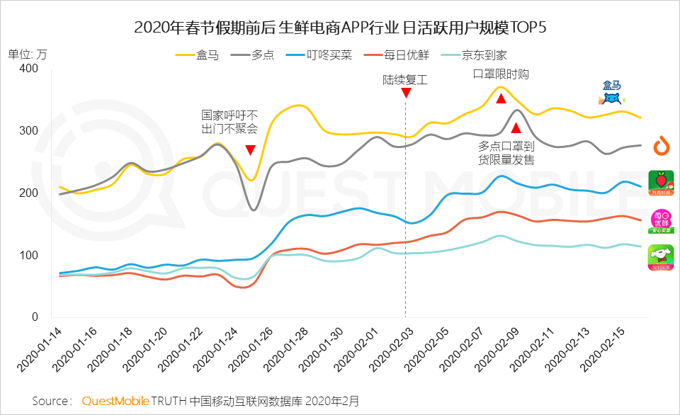 2020移动购物“战疫”报告：生鲜电商飙涨，农-家对接、社区到家玩法崛起        