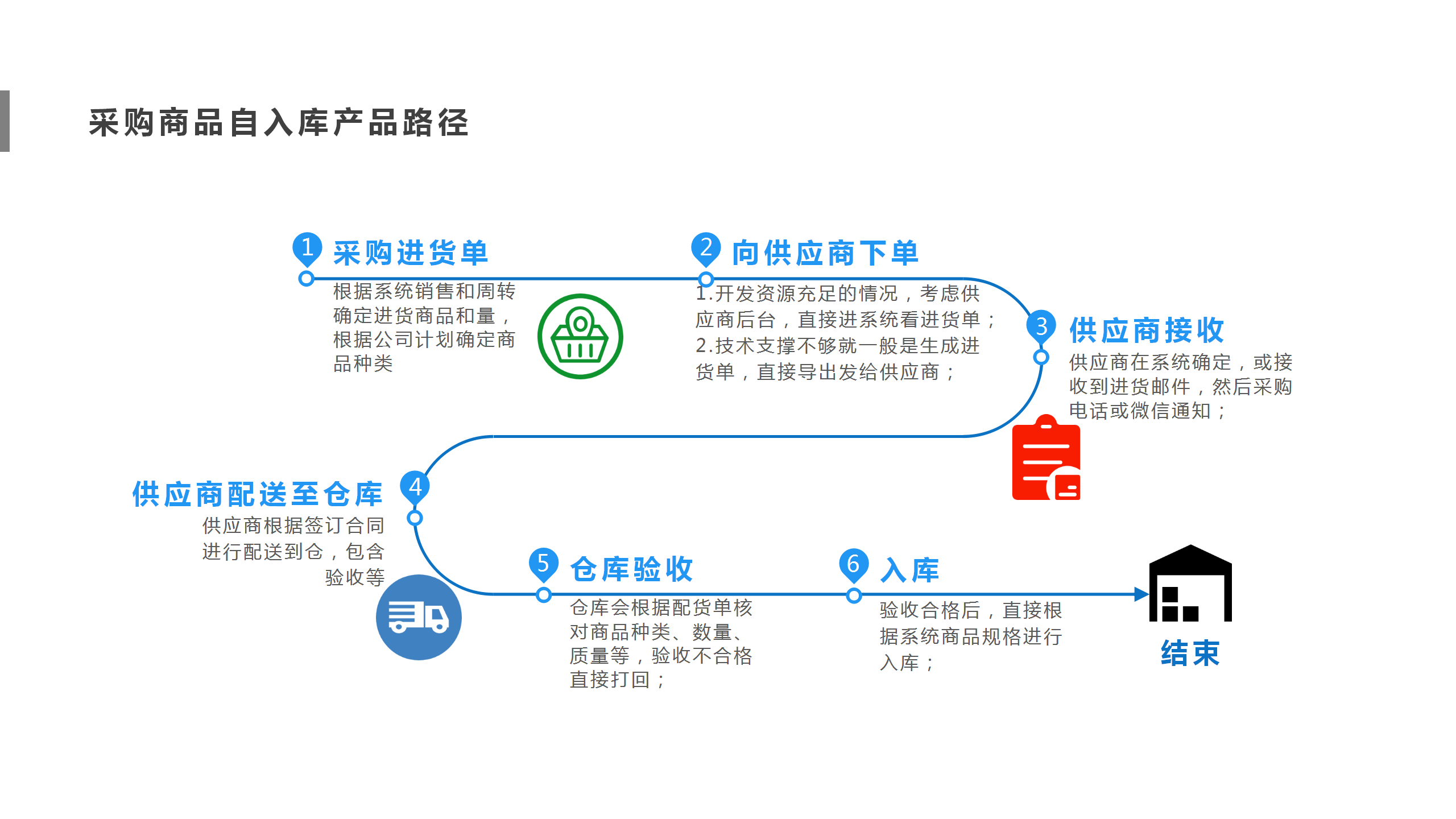 13.采购商品自入库产品路径.png