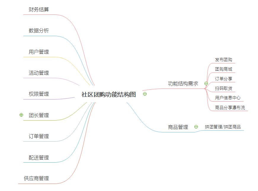 12.社区团购功能结构图.png