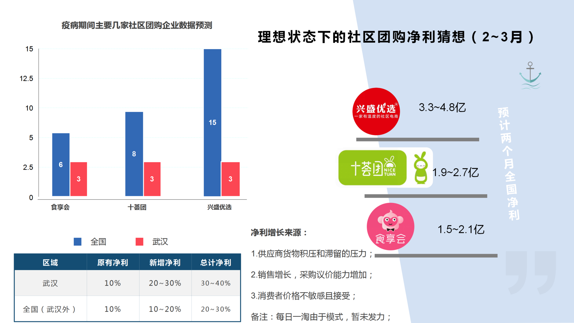 8.理想状态下的社区团购净利猜想（2~3月）.png