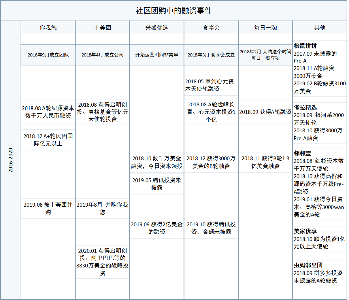 4.社区团购中的融资事件.png