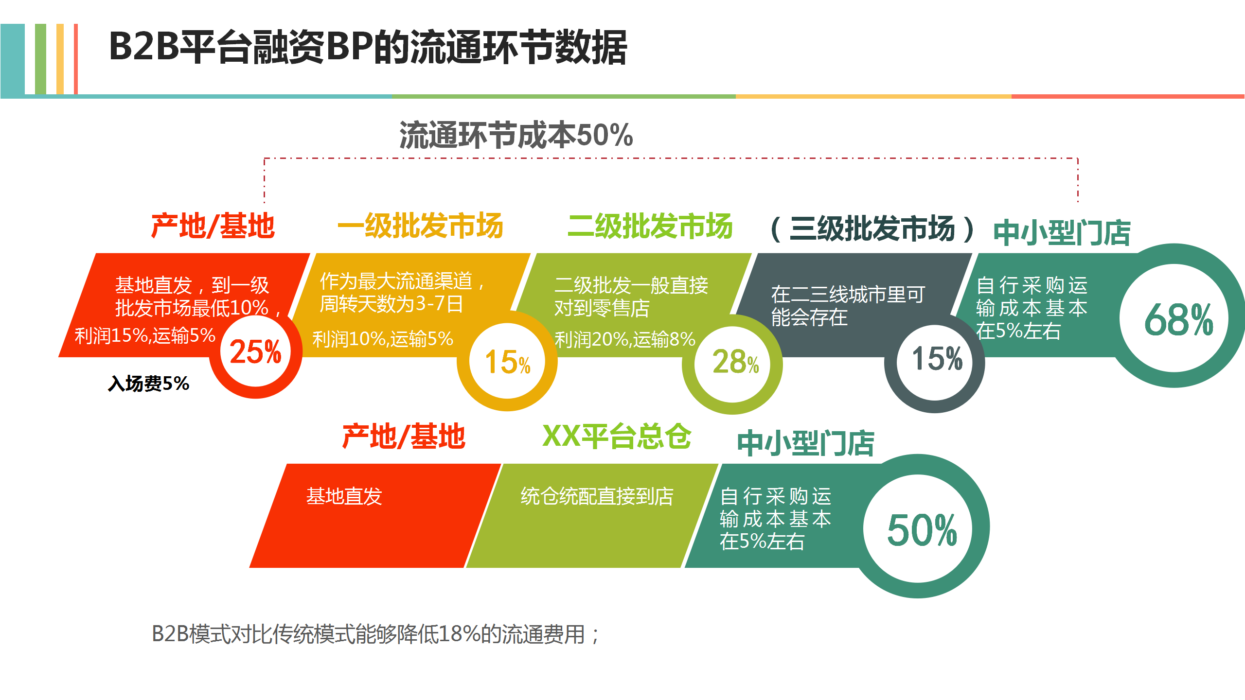 9.B2B平台融资BP的流通环节数据.png