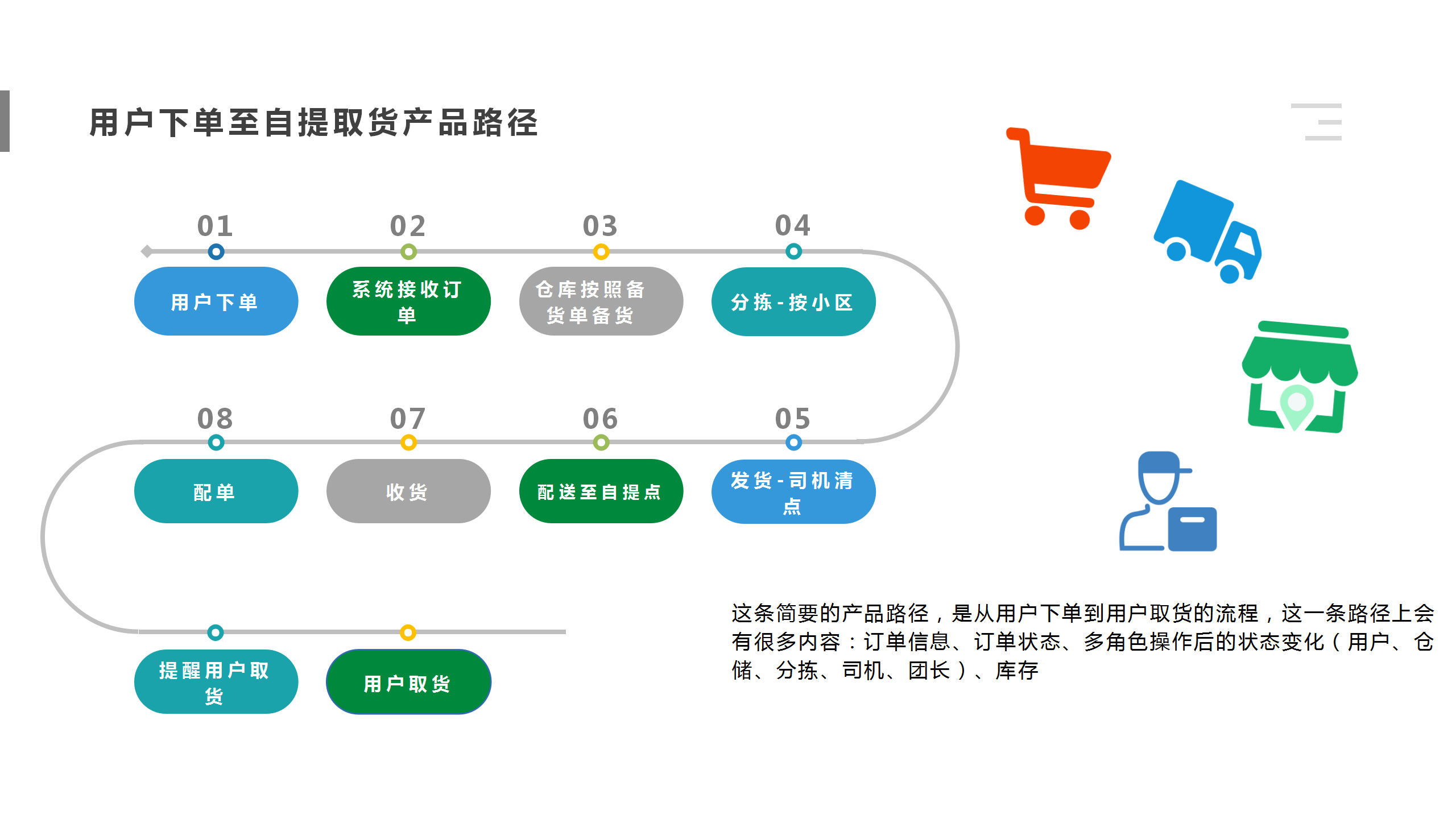 14.用户下单至自提取货产品路径.png