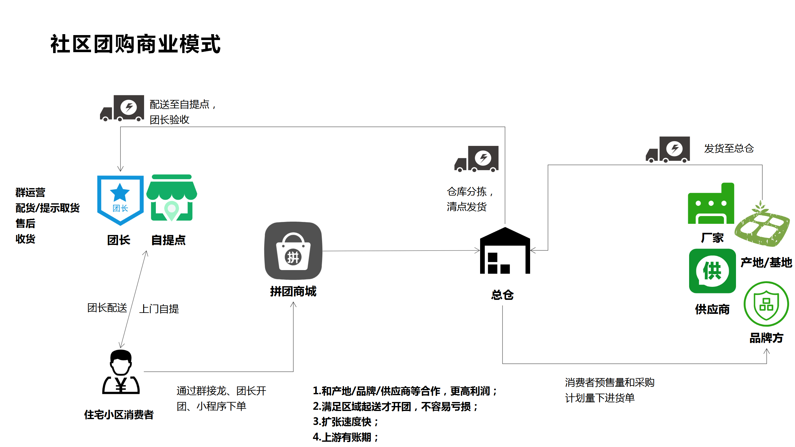 11.社区团购商业模式.png