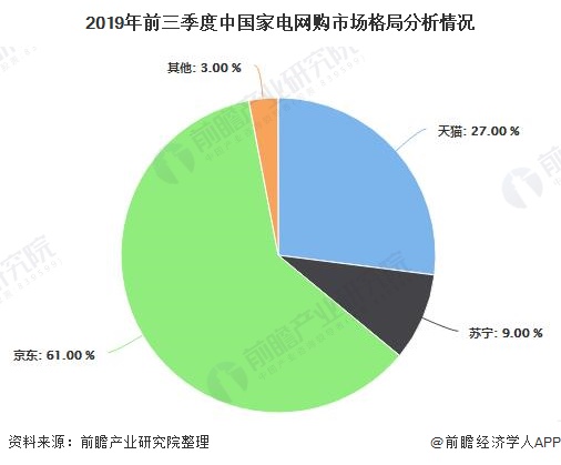 2019年前三季度中国家电网购市场格局分析情况